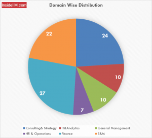 IIM Indore Placement Report - Domain Wise