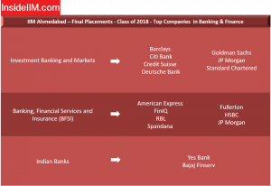 IIM Ahmedabad Placement Report - Companies: Banking & Finance