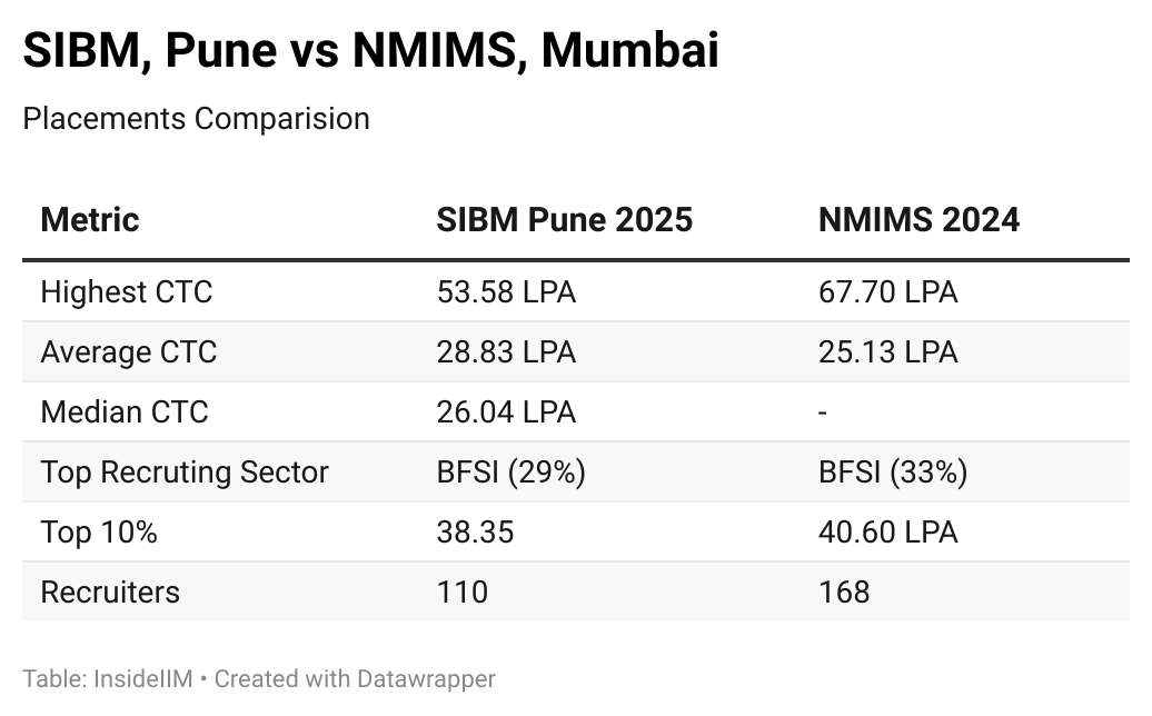 sibm-pune-vs-nmims-mumbai 