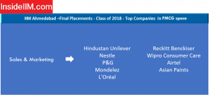 IIM Ahmedabad Placement Report - Companies: FMCG