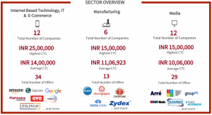 mica placements 2018 - sectors: IT, Manufacturing, Media