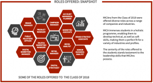 mica placements 2018: Roles offered