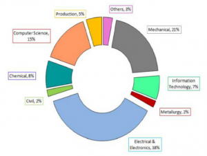 NITIE Batch Profile