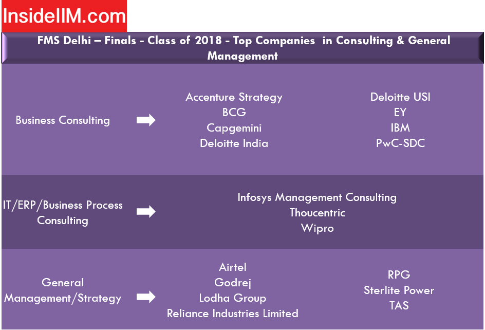 FMS Delhi placements - Consulting & General Management Companies