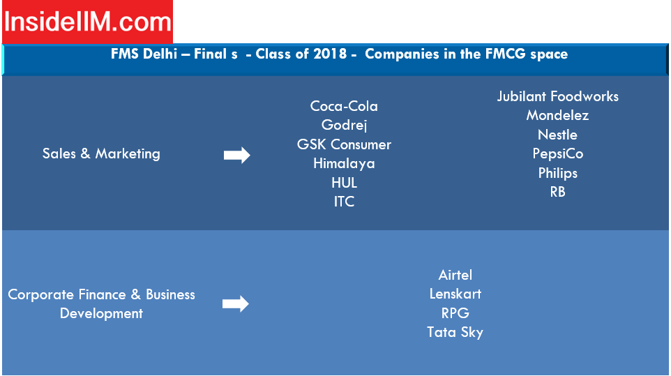 FMS Delhi placements - FMCG Companies