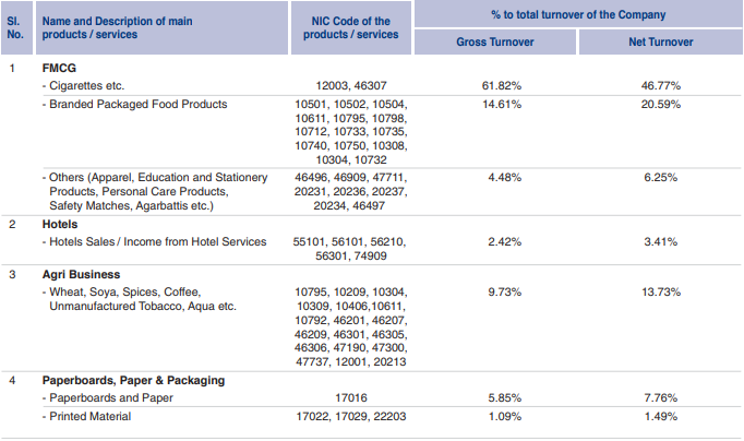 Business Mix Of ITC