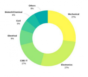 SJMSOM Batch Profile