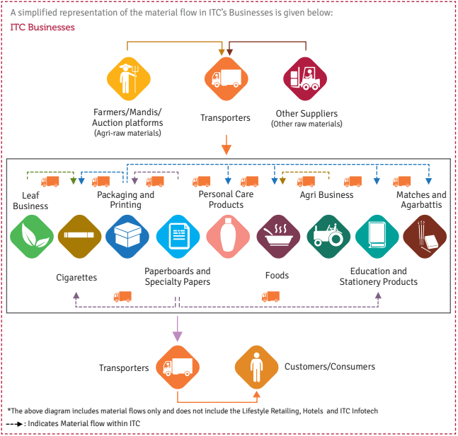 ITC Limited: Supply Chain