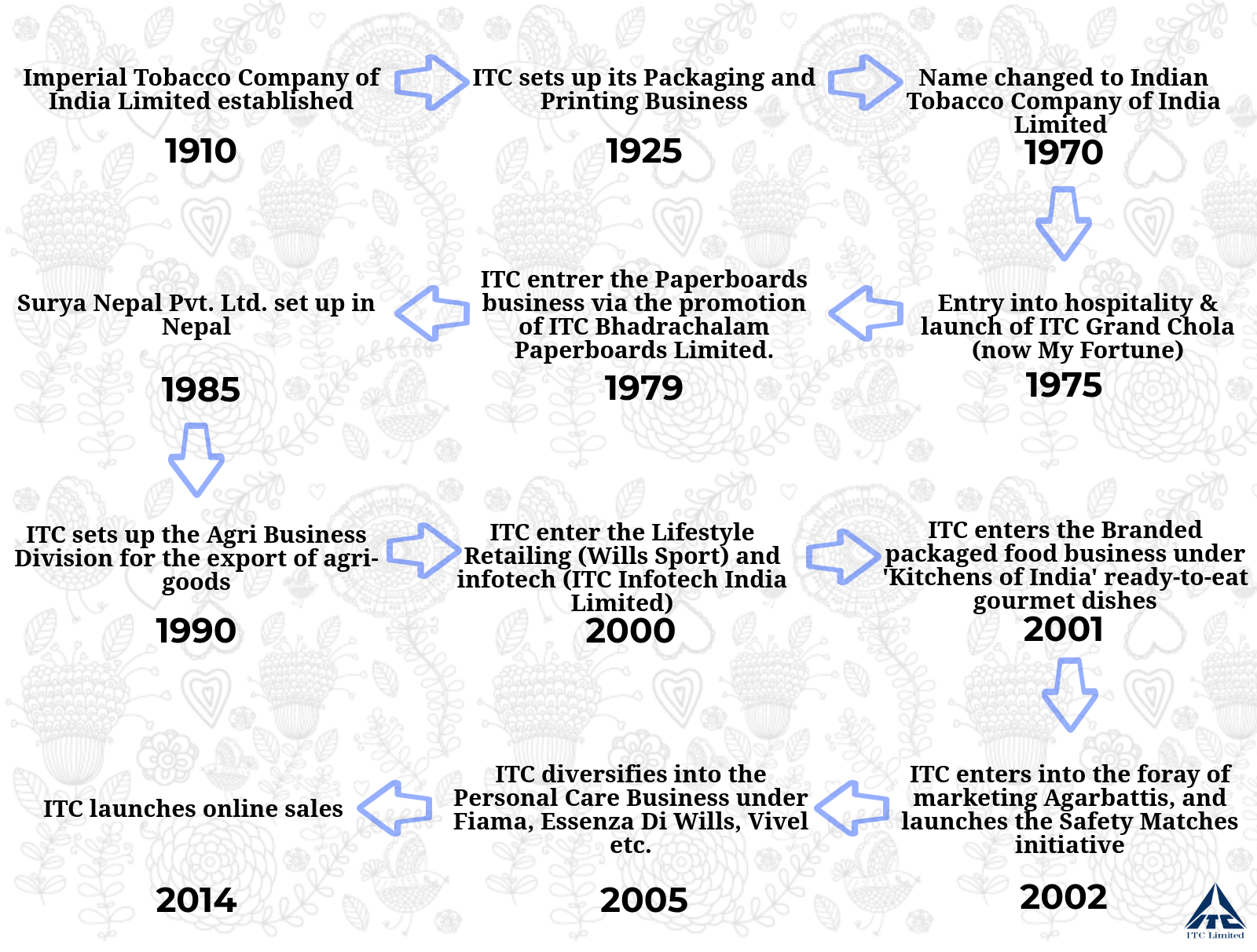 history of ITC