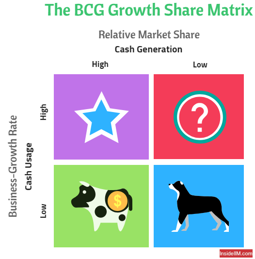 Growth Share Matrix - InsideIIM