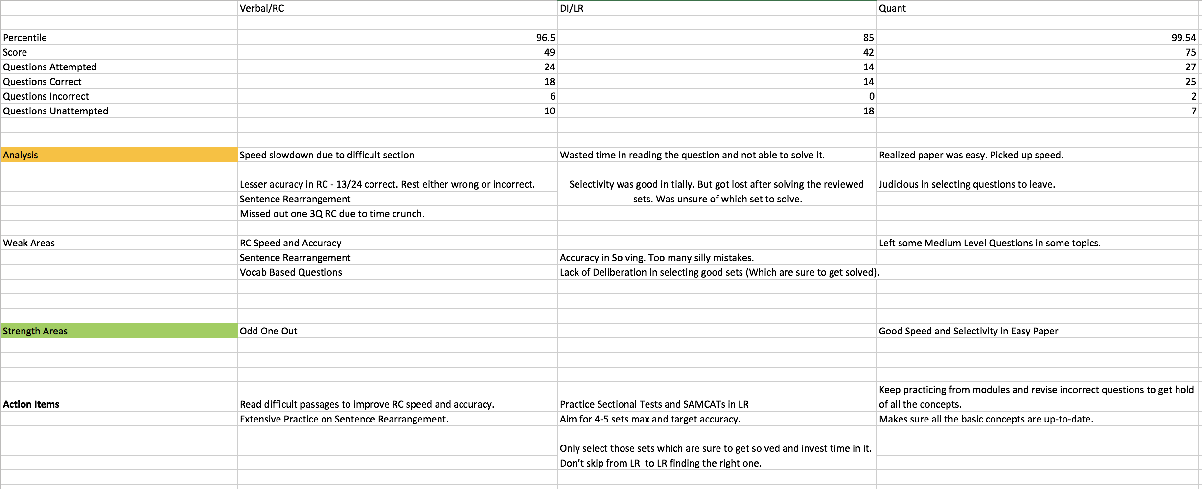 CAT Mock Analysis