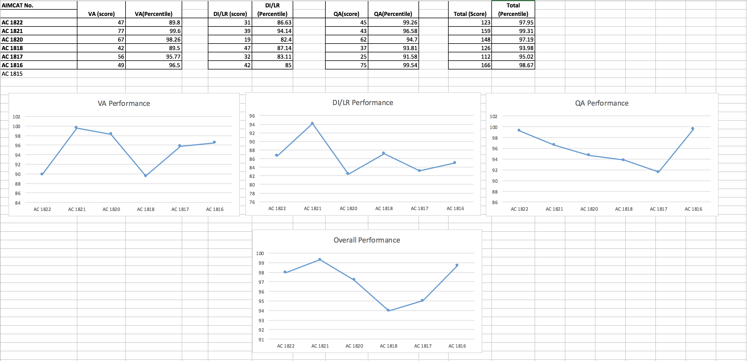 CAT Mock Analysis