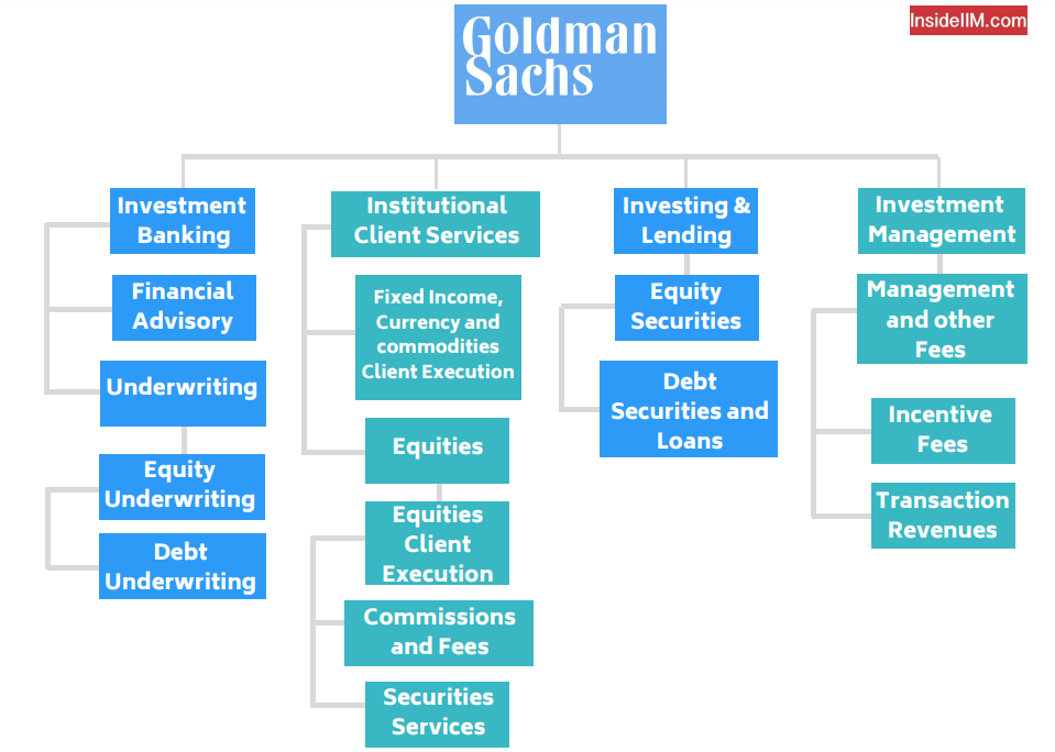 Goldman sachs securities general vs investing in oil blockchain based betting game for students