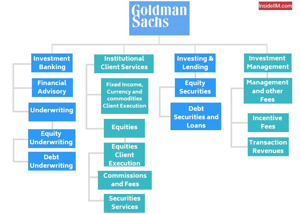 Goldman sachs Asset Management. Лучшие программы магистратуры Goldman sachs. Goldman suchs презентация. Банкомат банка Goldman sachs.