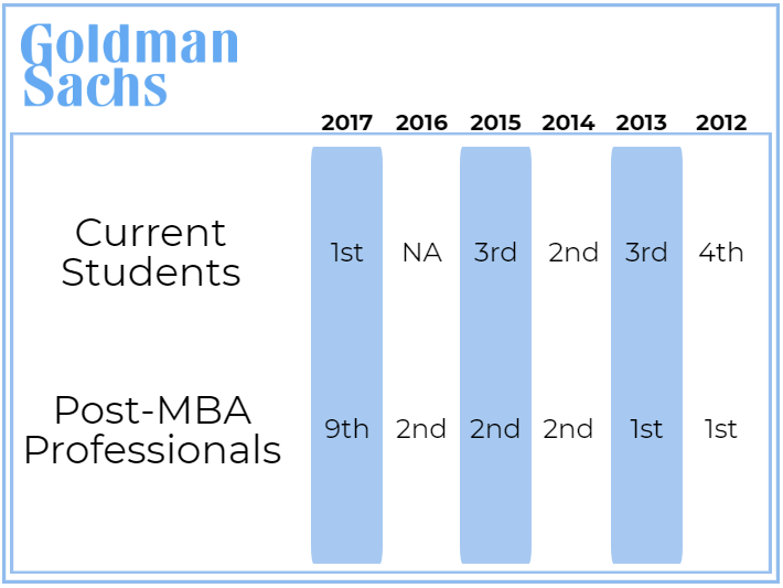 Goldman Sachs - InsideIIM Rankings