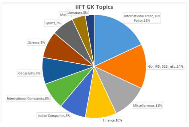 IIFT GK Test