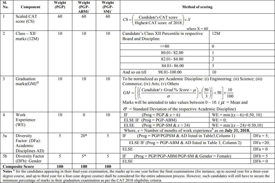 IIM Lucknow Shortlisting - Selection Criteria 2019