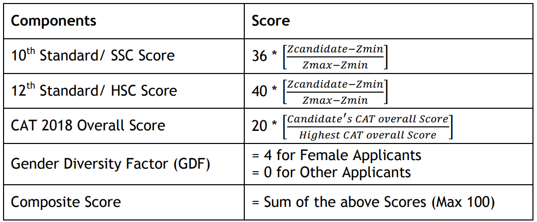 IIM Indore Selection Criteria: WAT - PI Shortlist