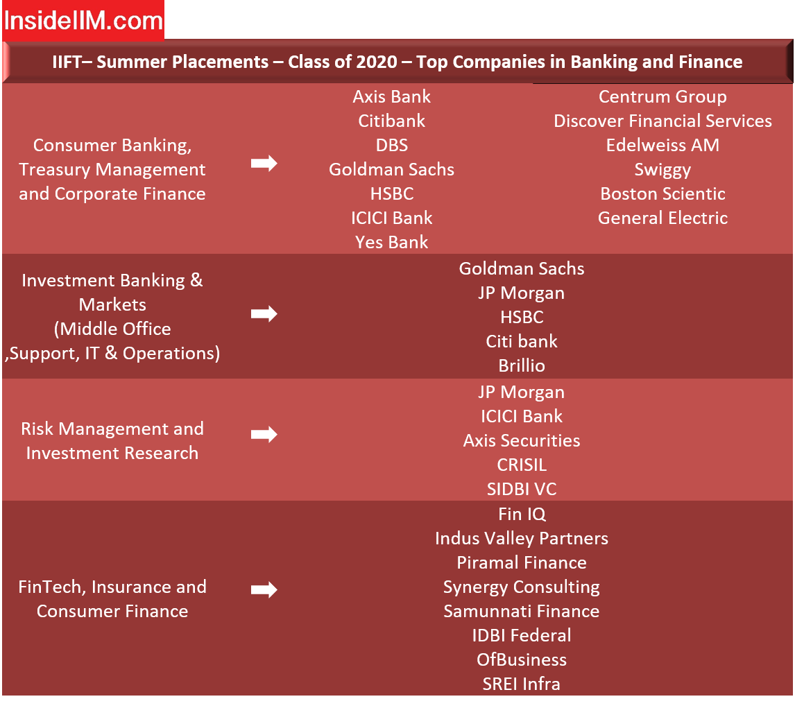 IIFT Delhi Placements - Companies: Banking & Finance