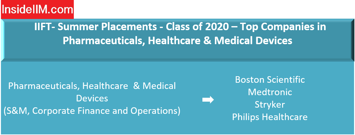 IIFT Delhi Placements - Companies: Pharmaceuticals, Healthcare & Medical Devices