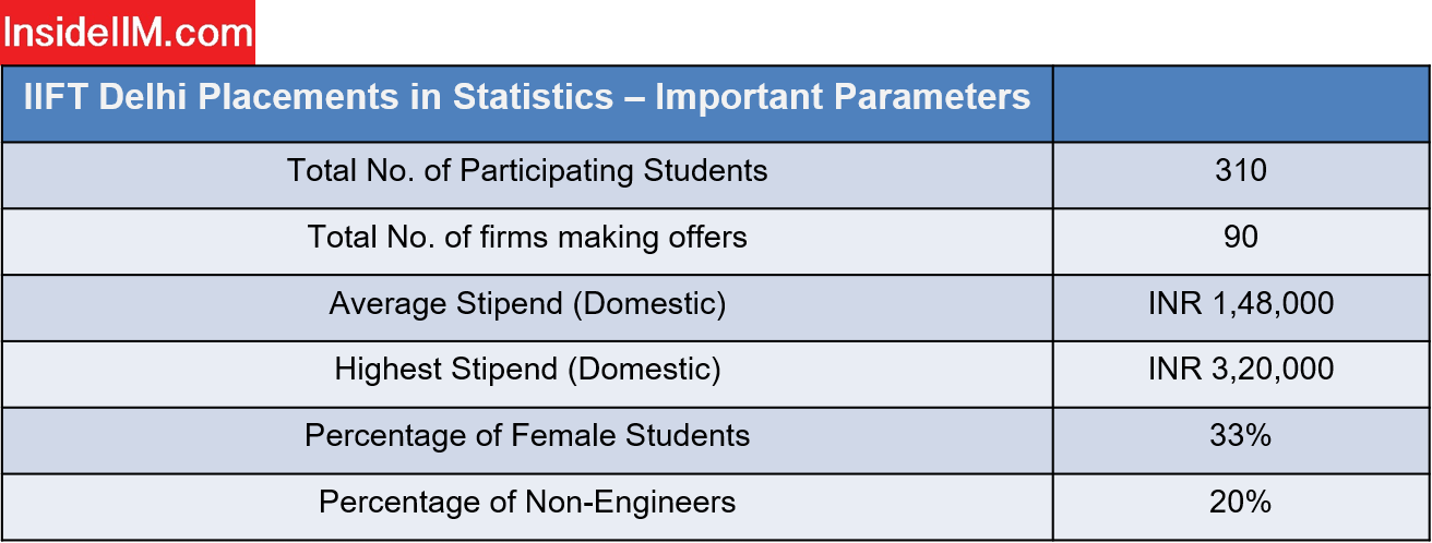 IIFT Delhi Placements - Statsistics