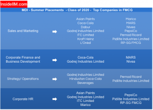 MDI Summer Placement Report - Companies: FMCG