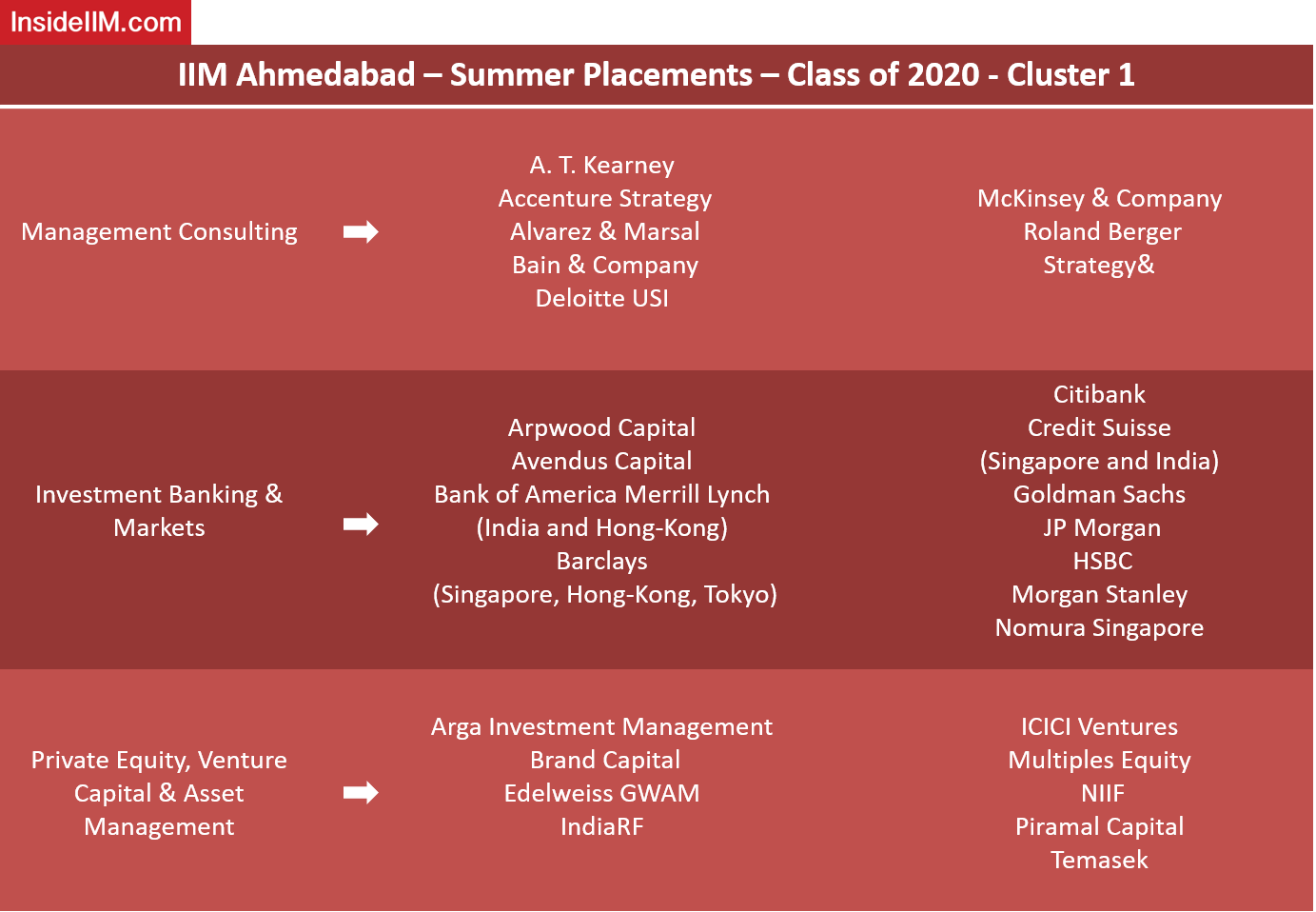 IIM Ahmedabad Placements - Companies: Management Consulting, Investment Banking & Markets, Private Equity, Venture Capital & Asset Management