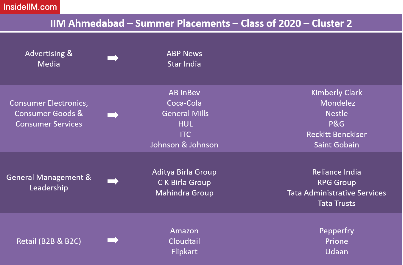 IIM Ahmedabad Placements - Companies: Advertising & Media, Consumer Electronics, Goods & Services, General Management & Leadership, Retail