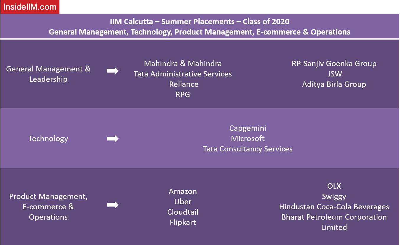 IIM Calcutta Summer Placements - Companies: General Management, Technology, Product Management, E-commerce and Operations