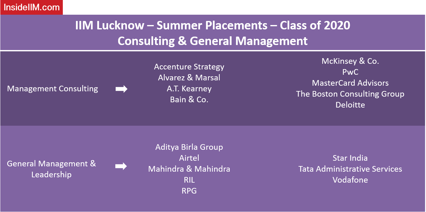 IIM Lucknow Summer Placements - Companies: Consulting & General Management