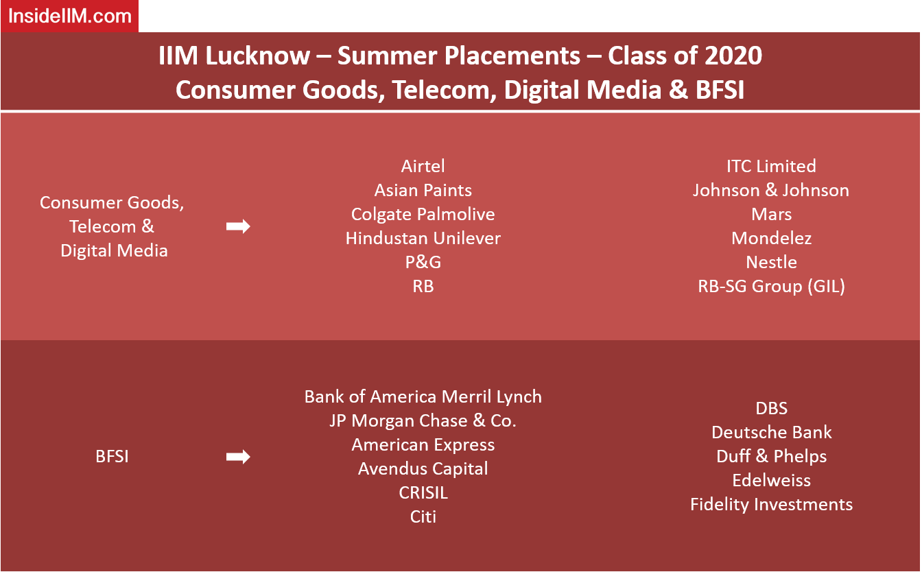IIM Lucknow Summer Placements - Companies: Consumer Goods, Telecom, Digital Media & BFSI