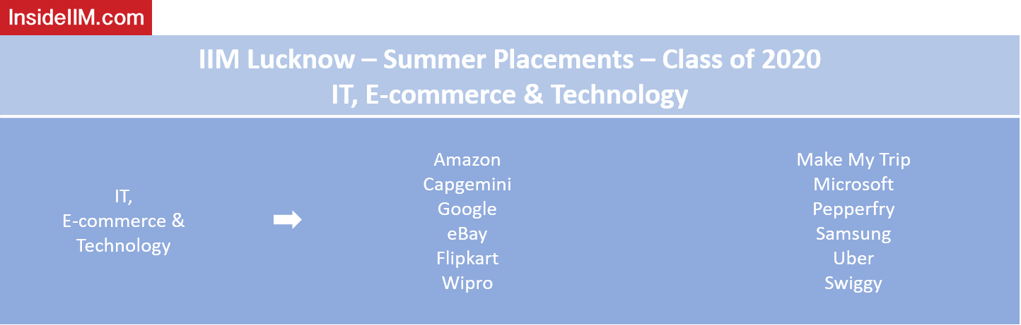 IIM Lucknow Summer Placements - Companies: IT, E-commerce and Technology