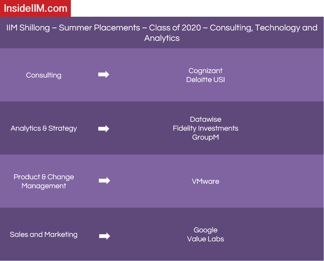 IIM Shillong Placements - Companies: Consulting, Technology and Analytics