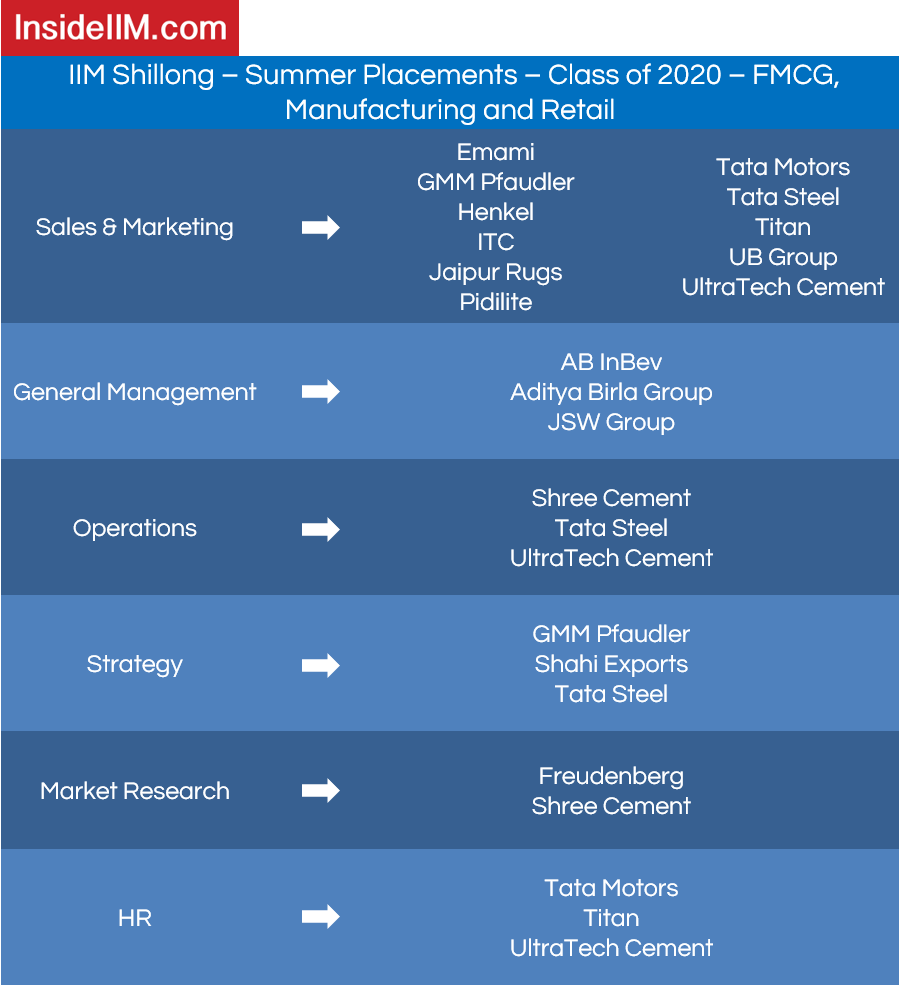 IIM Shillong Placements - Companies: FMCG, Manufacturing and Retail