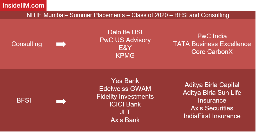 NITIE Placements - Companies: BFSI and Consulting