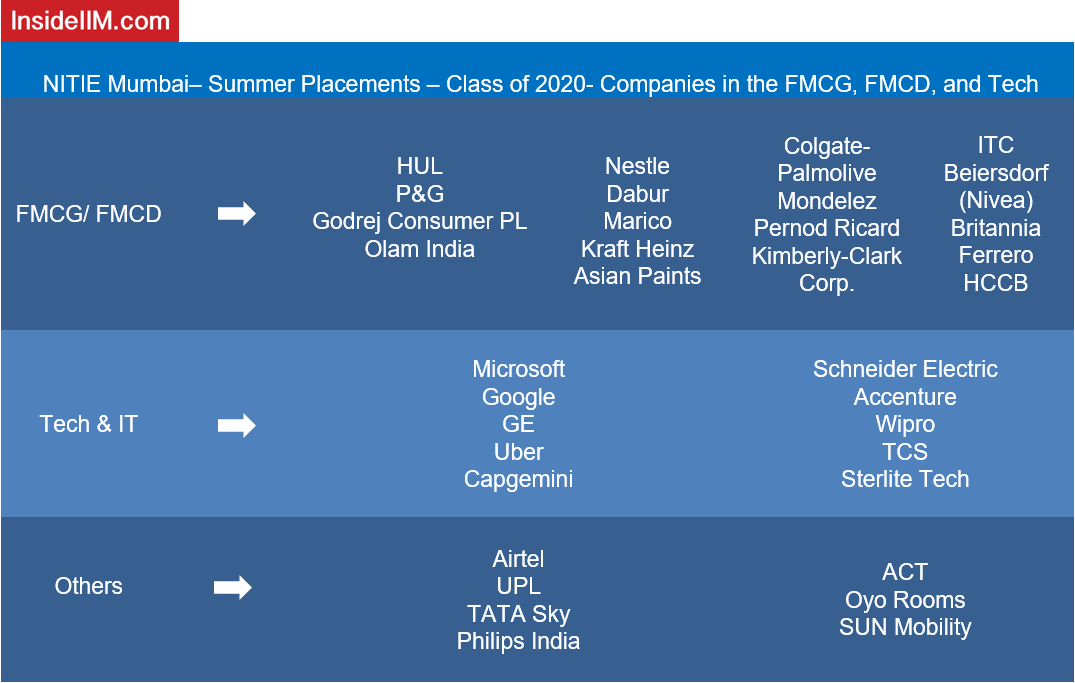 NITIE Placements - Companies: FMCG, FMCD and Tech