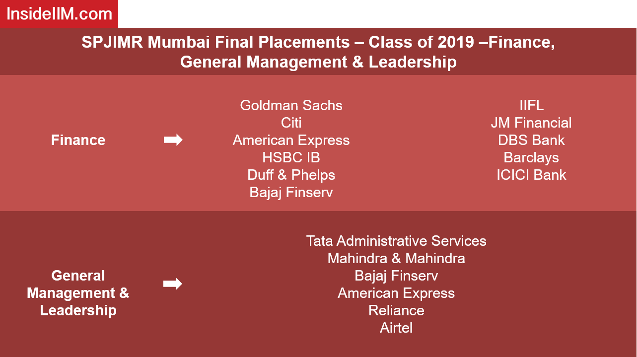 SPJIMR Mumbai Final Placements - Class of 2019