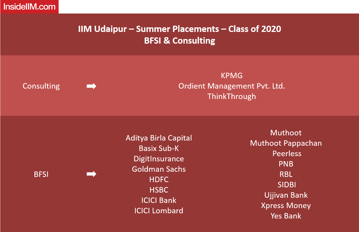 IIM Udaipur Placements 2019 - companies: BFSI & Consulting