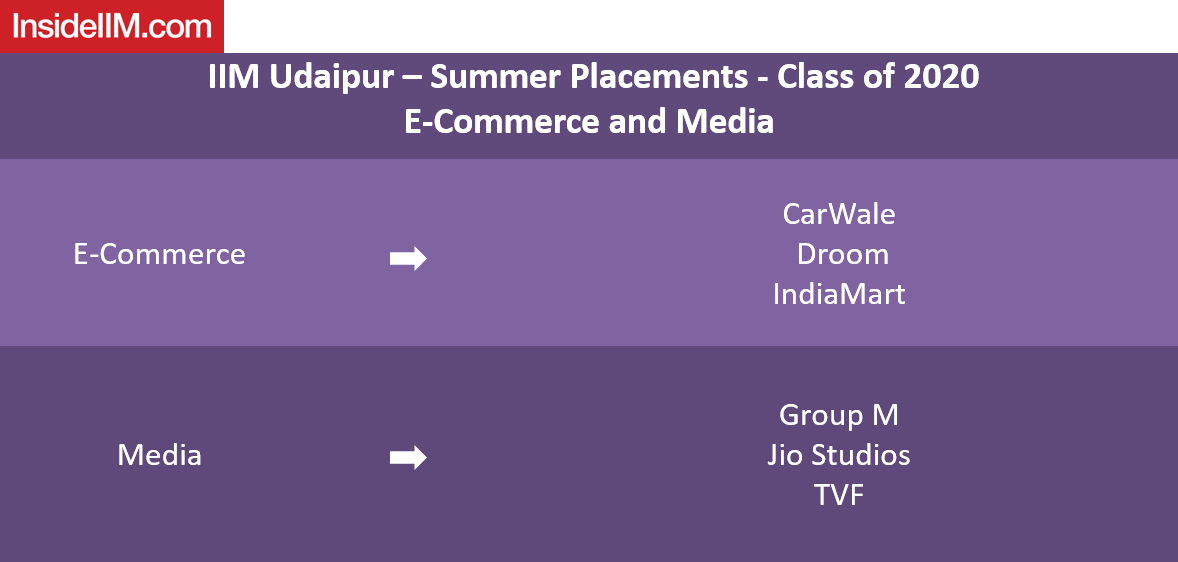 IIM Udaipur Placements 2019 - companies: E-commerce & Media