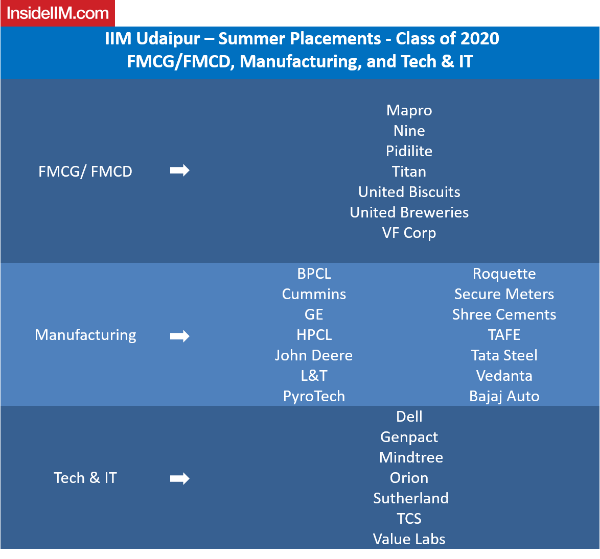 IIM Udaipur Placements 2019 - companies: FMCG/FMCD, Manufacturing, Tech and IT