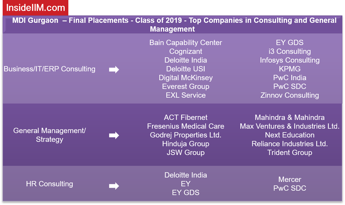 MDI Gurgaon Placements 2019 - Companies: Consulting & General Management