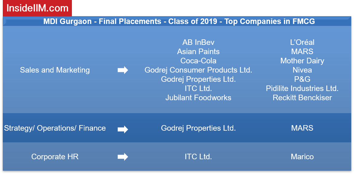 MDI Gurgaon Placements 2019 - Companies: FMCG