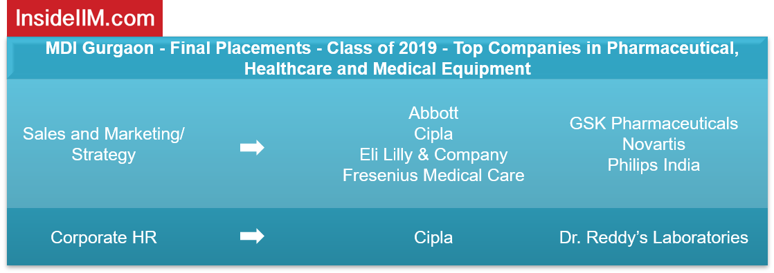 MDI Gurgaon Placements 2019 - Companies: Pharmaceutical, Healthcare & Medical Equipment