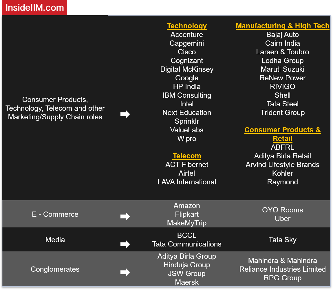 MDI Gurgaon Placements 2019 - Companies: Technology, Manufacturing & High Tech, Telecom, Consumer Products & Retail