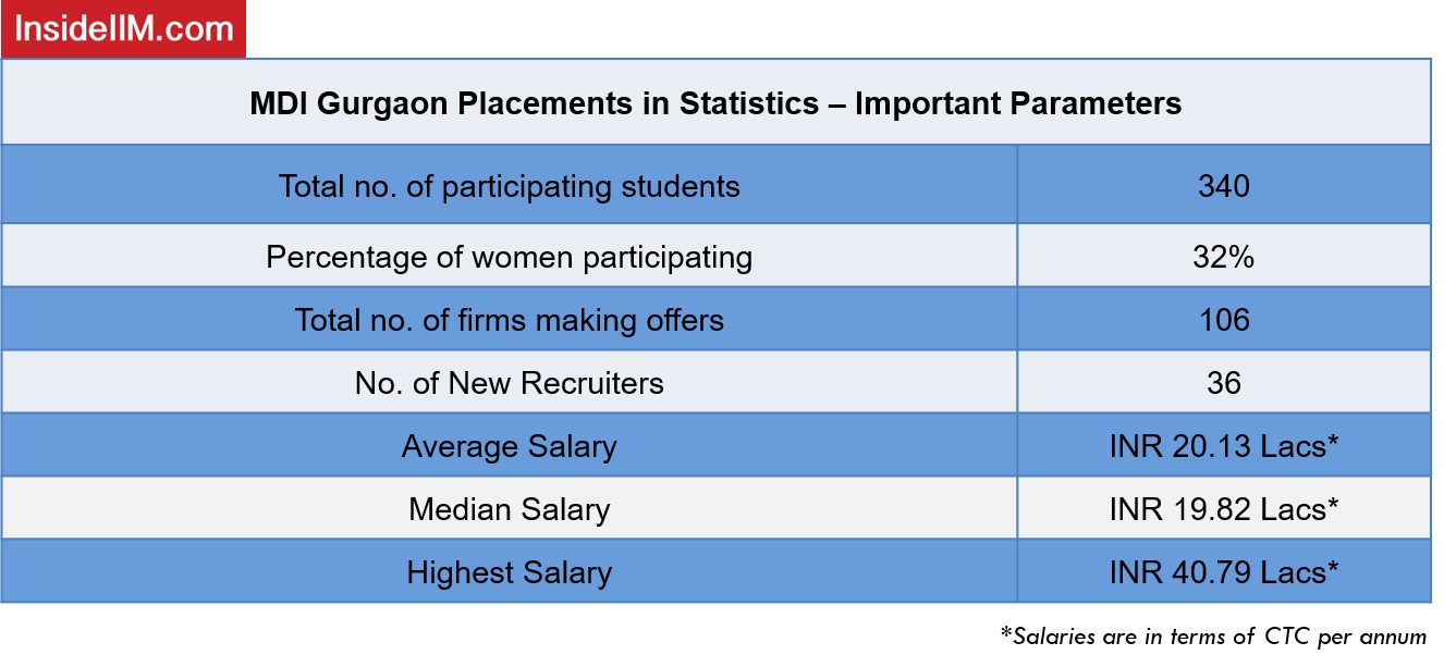 MDI Gurgaon Placements Report 2019 - Final Statistics: Students Participated, No. of firms making offers, No. of Recruiters, Average/Median/Highest Salary