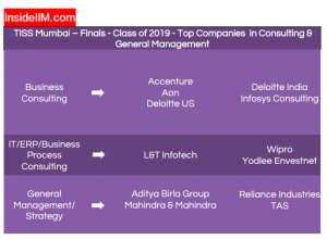 TISS Placements Report 2019 PPOs Batch Package