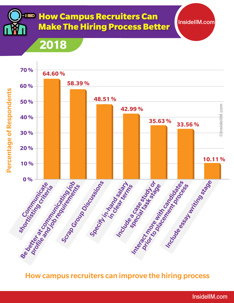 how-the-campus-recruitment-process-can-be-made-better-at-b-schools