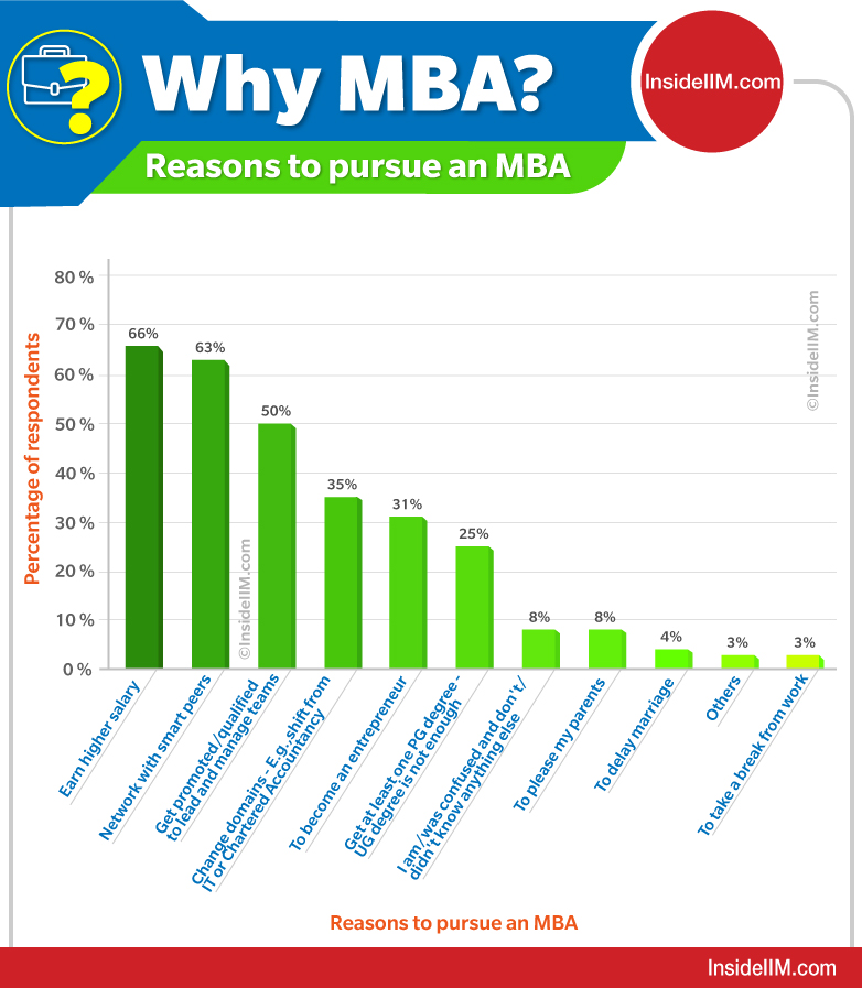 Why MBA? | Factors For Selecting A Business School | InsideIIM - InsideIIM