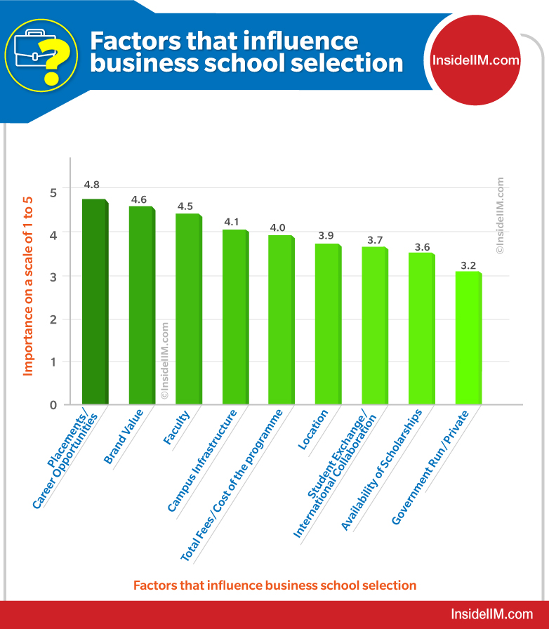 Factors To Choose MBA College