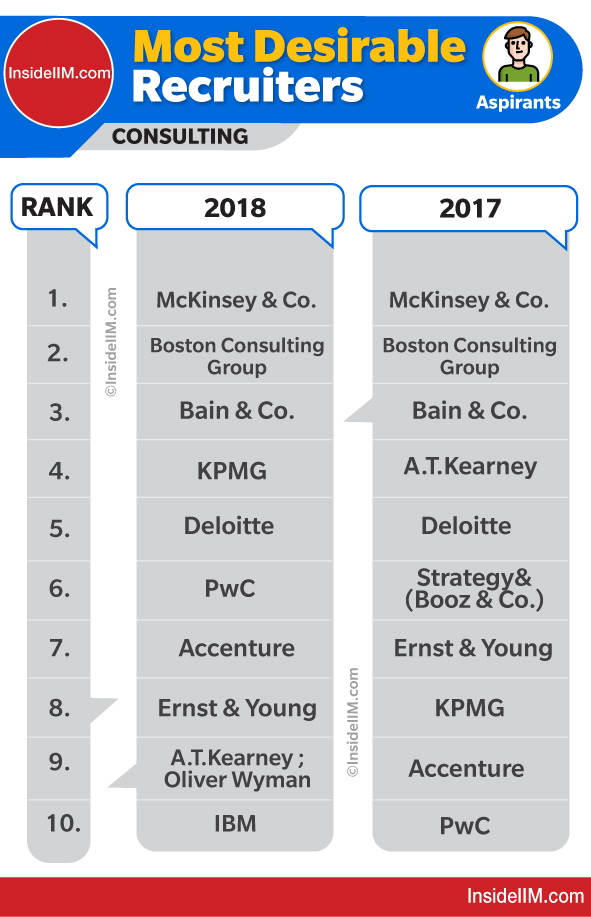 Top consulting firms in India 2018 vs 2017 | Likeliness of Consulting Firms by MBA/CAT Aspirants